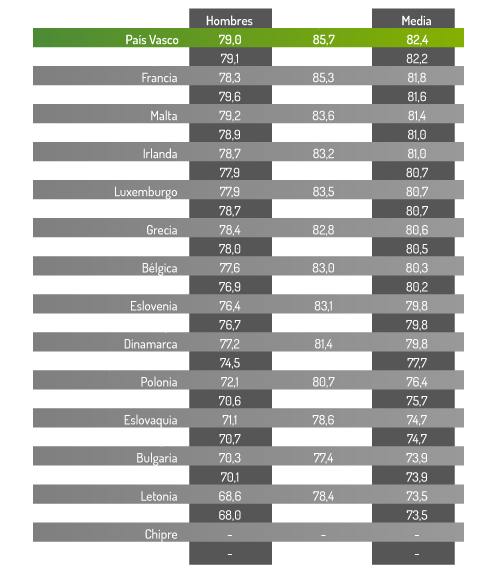 Resultado de imagen de esperanza de vida pais vasco